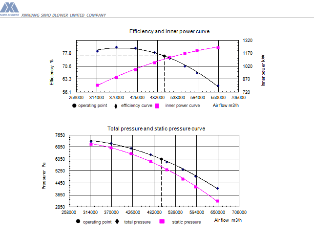 SIMO blower fan efficency